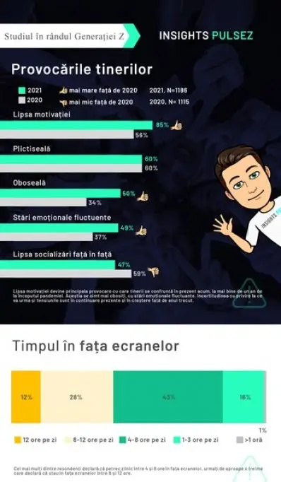 Provocările Generației Z, în 2021